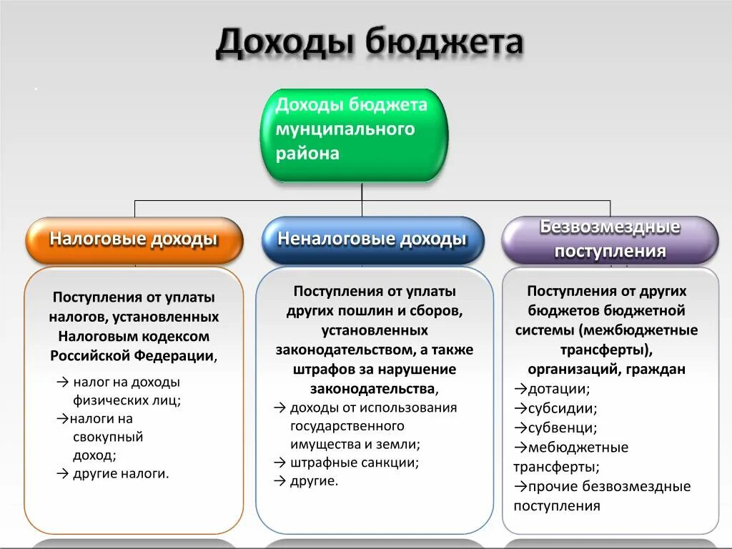Добровольные поступления в бюджет. Налоговые доходы бюджета. налоговые и неналоговые доходы бюджетов. налоговые неналоговые доходы и безвозмездные поступления. безвозмездные доходы бюджета.
