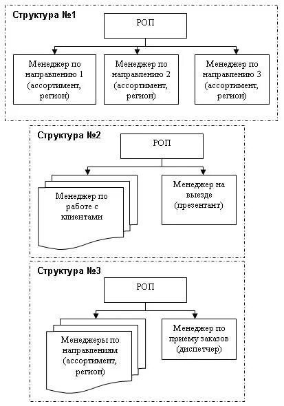 Структура отдела продаж схема