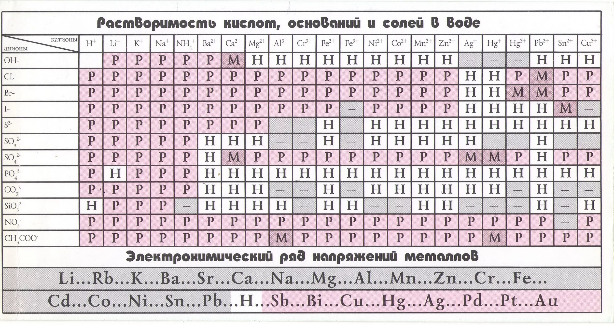 Таблица Менделеева растворимости и ряд активности. Таблица Менделеева и растворимости солей. Растворимость кислот оснований и солей в воде таблица. Таблица растворимости солей.