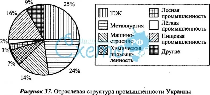 Отраслевой состав нематериальной сферы восточной сибири. Структура промышленности Украины. Отраслевая структура Украины. Основные отрасли промышленности Украины. Ведущие отрасли промышленности Украины.