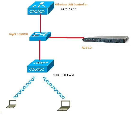 Lan controller. Терминирование vlan это. схема vlan. lan wlan. wlan схема.