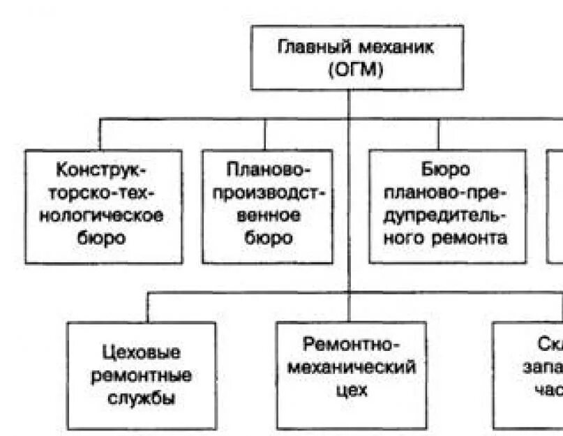 Описать службы организации. Структурная схема ремонтного предприятия. Состав отдела главного механика. Структурная схема ремонтной службы предприятия. Структура управления отделом главного механика.