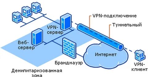 Виртуальные частные сети