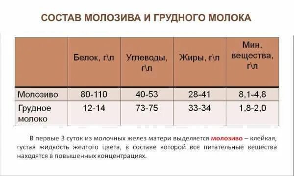 Состав женского грудного молока таблица. Содержание белка в грудном молоке составляет. Жиры, белки, углеводы в 100 мл грудного молока. Сколько углеводов в грудном молоке.