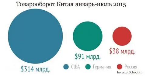Товарооборот китая