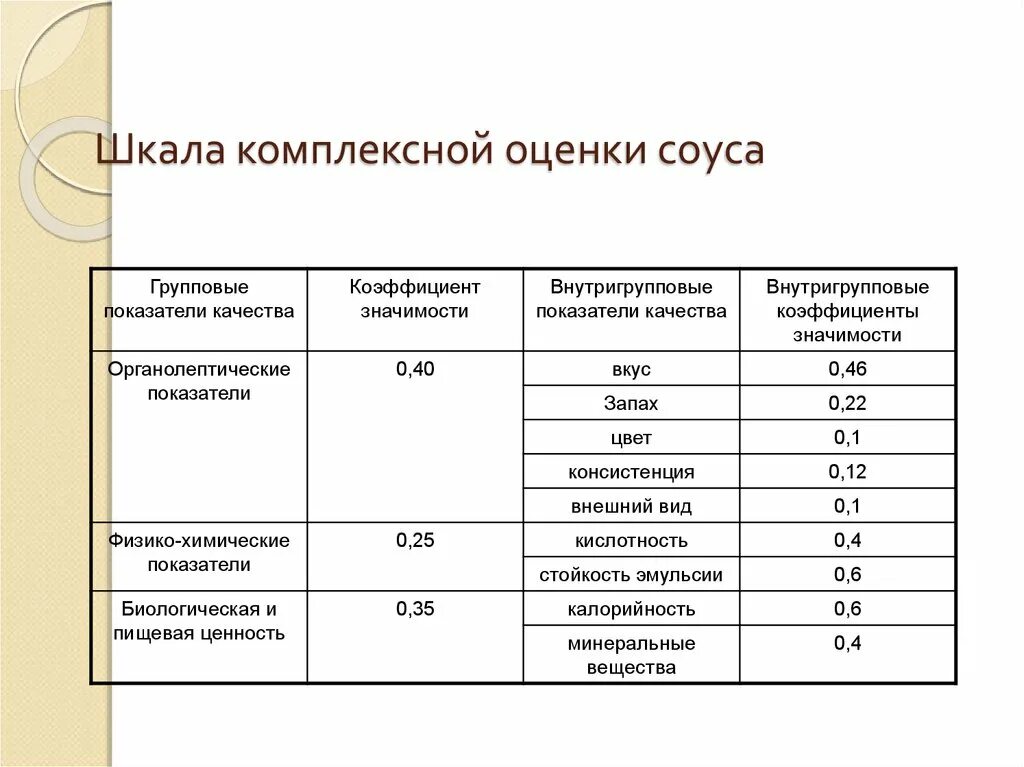 Коэффициент качества оценок. Шкала оценки качества. Показатели оценивания качества соусов. Органолептическая оценка соусов. Шкала баллов органолептических показателей.