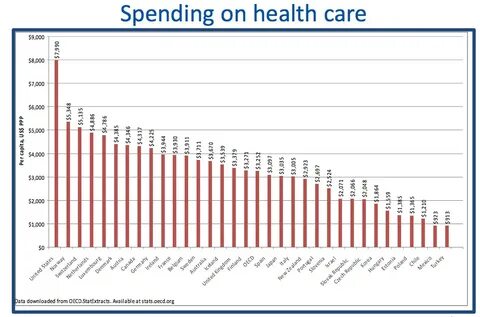 Us spending