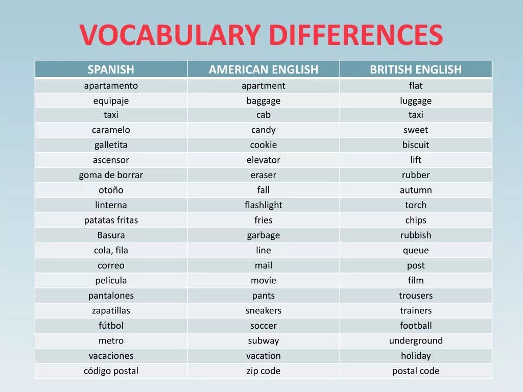 Differences between british and american. British and american english differences. american english vs british english vocabulary.