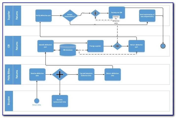 Кросс авторизация. Функциональная блок-схема Visio. Visio блок схемы. Плавательные дорожки BPMN. Кросс-функциональная карта Visio.