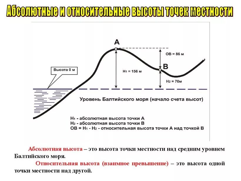 Понятия и определения абсолютная и Относительная высоты. Относительная и абсолютная высота точки. Абсолютная высота и Относительная высота. Как рассчитать относительную высоту.