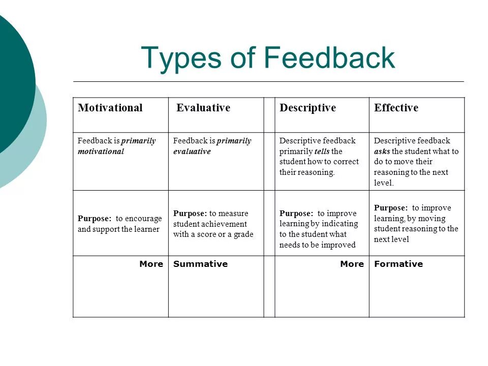 Lesson purpose. Types of feedback. feedback на уроке английского. feedback on the lesson of english презентация. assessment+на+уроке+английского+языка.