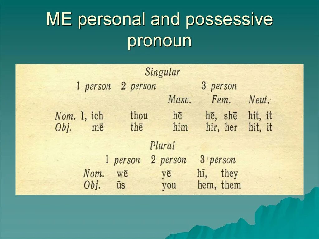 Old english spoken. Middle English pronouns. Personal and possessive pronouns. Personal pronouns in old English. Possessive pronouns.