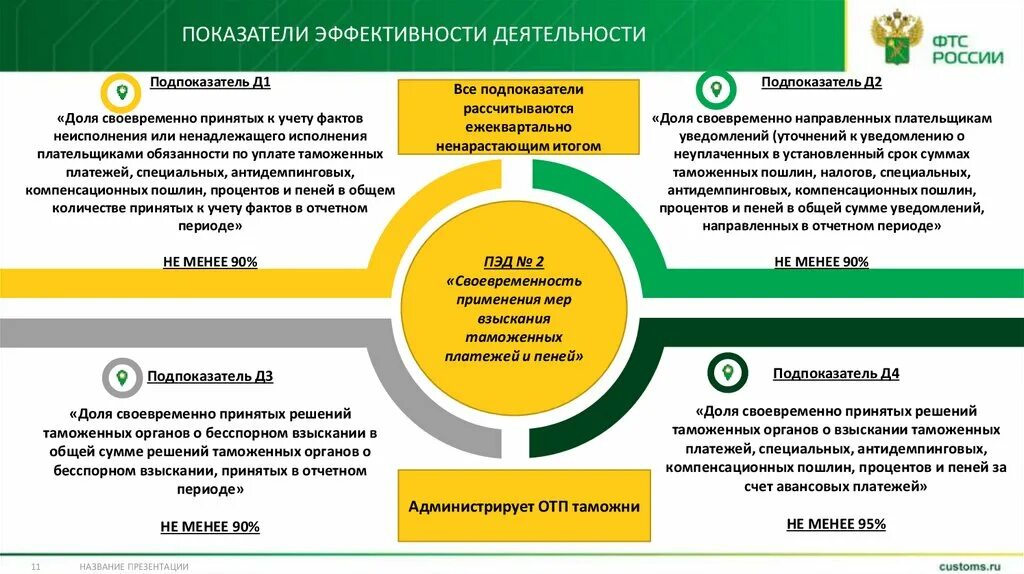 Эффективности деятельности организации в ее. Показатели эффективности деятельности. Показатели эффективности таможенной деятельности. Показатели оценки эффективности деятельности таможенных органов. Показатели результативности деятельности таможенных органов.