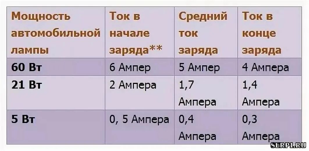 13 ампер сколько. Таблица ватт ампер 12 вольт. Перевести ватты в амперы 12 вольт. Таблица 12 вольт ампер ватт ампер. Таблица ватт ампер 220 вольт.