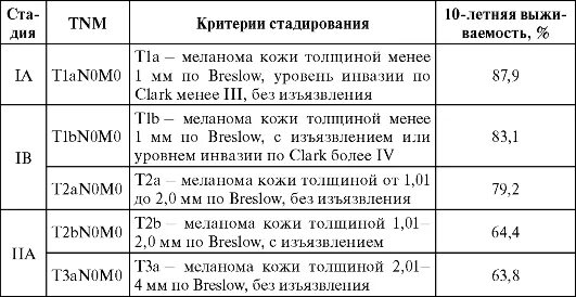 Меланома код по мкб 10. Стадии меланомы по тнм. тнм классификация меланом. меланома классификация тнм. классификация меланомы tnm.
