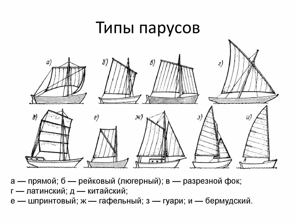 Тип парусного судна. Шпринтовое парусное вооружение. Рангоут парусное вооружение. Рейковый Парус. Типы парусов.