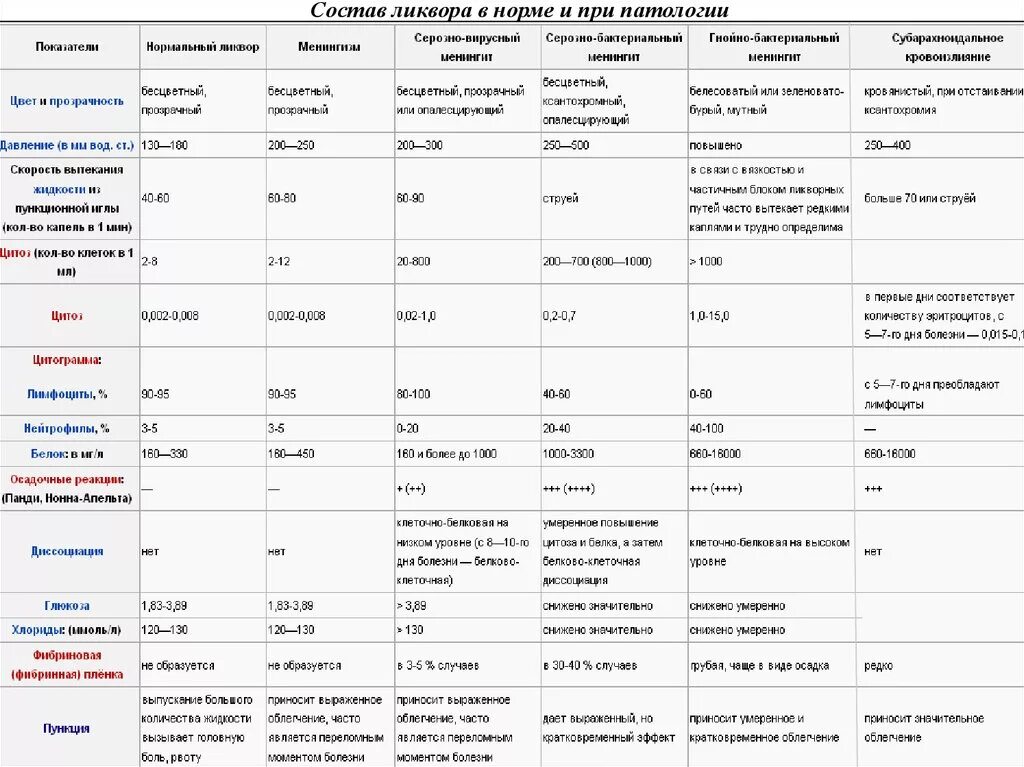 Показатели спинномозговой жидкости при менингите. Ликвор показатели. Показатели спинномозговой жидкости при менингите. Дифференциальная диагностика ликвора при менингитах. Норма цитоза в спинномозговой жидкости.