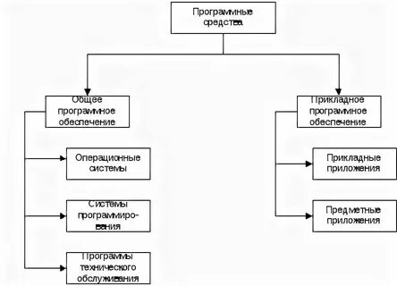 К операционным системам относят