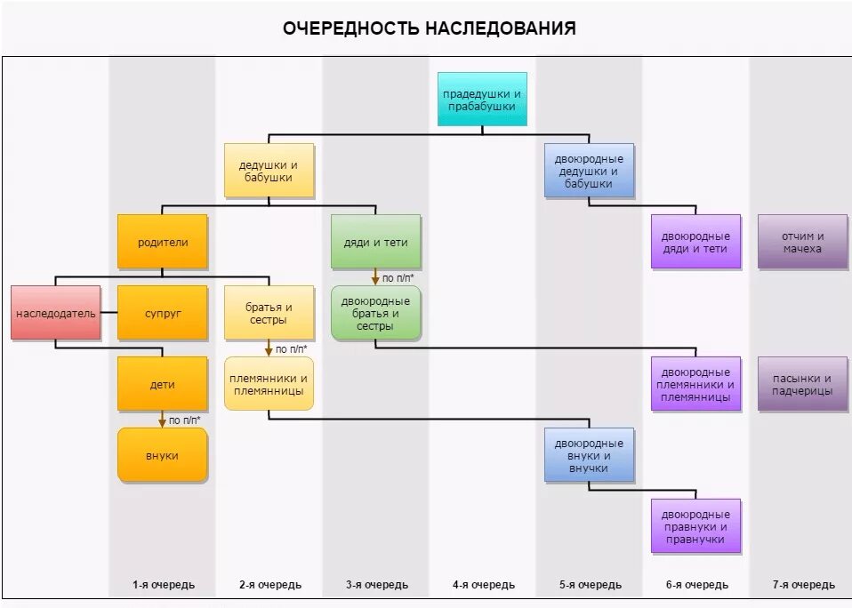 Очерёдность наследования по закону схема. Очередь наследования по закону схема. Наследники очередность наследования схема. Порядок наследования по закону очереди наследников схема. Первая очередь наследства