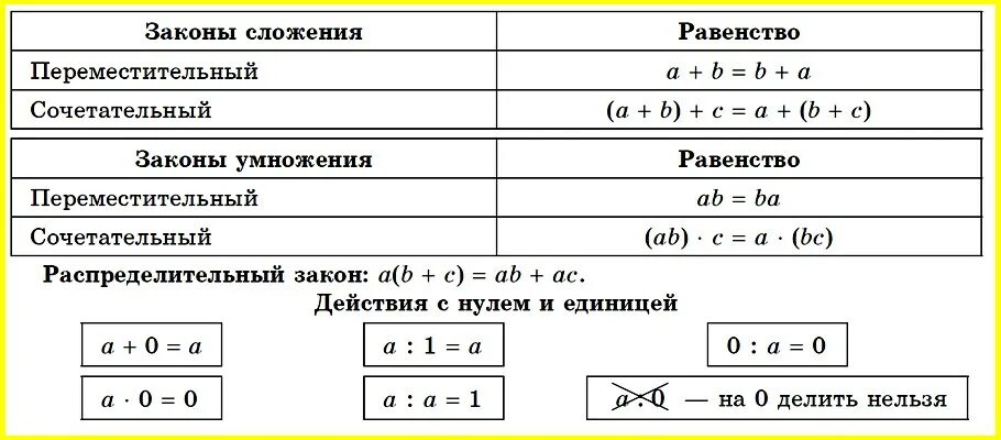 Арифметическое действие 6. Законы сложения и умножения. Действия с нулем в математике. Математические законы 5 класс. Арифметические действия с нулем.