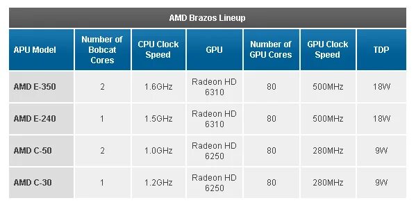 Поддержка памяти amd. AMD c60. AMD c60 характеристики. E350 процессор. AMD чья фирма.