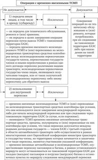 Срок временного ввоза транспортных