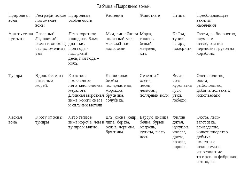 Животный мир природных зон таблица. Характеристика природных зон России таблица 8 класс. Характеристики природных зон таблица 8 класс география. Таблица по географии 8 класс по природным зонам России. Таблица по географии 8 класс природные зоны России таблица тундра.