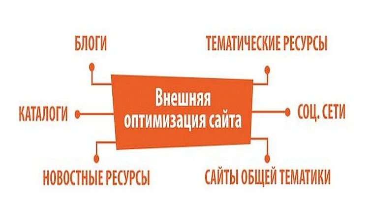 Включи оптимизация. Внешняя оптимизация сайта. Внешняя Поисковая оптимизация сайтов. Внешняя оптимизация сайта этапы. Внешняя оптимизация сайта своими словами.