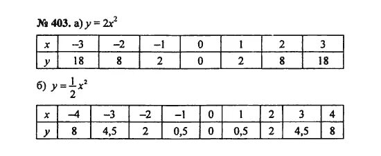 Алгебра 8 класс никольский 461. Домашнее задание по алгебре 403 упражнение. Гдз по алгебре 8 класс номер 403. Алгебра 8 класс Никольский номер 403. Алгебра 8 класс Никольский номер 21.