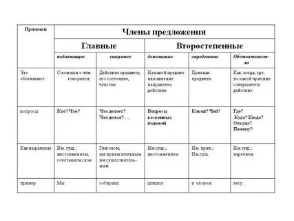 Таблица вопрос второстепенная предложения