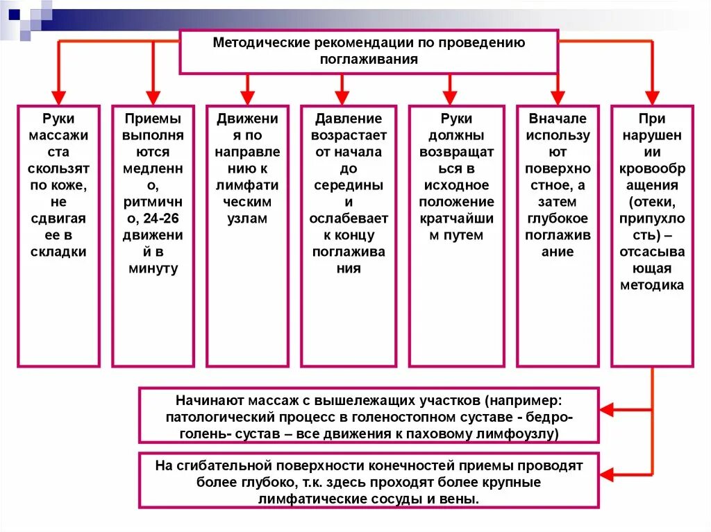 Основные приемы. Приемы классического массажа таблица. Алгоритм классического массажа. Приемы классического массажа схема. Схема проведения классического массажа.