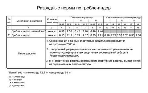Нормативы мастера спорта в беге