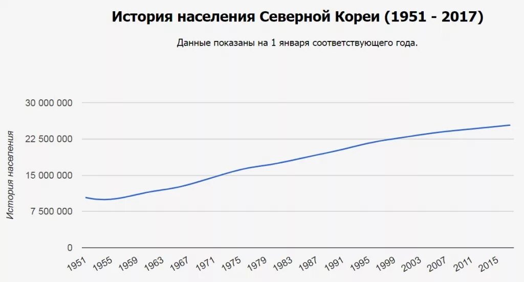 Численность северной кореи на 2023. Население КНДР график. Население Северной Кореи график. Экономика Северной Кореи 1950. Численность населения КНДР на 2020.