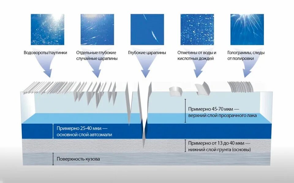 Скол покрытия. Схема строения лакокрасочного покрытия. Типы повреждений лакокрасочного покрытия. Структура лакокрасочного покрытия автомобиля. Слой лакокрасочного покрытия автомобиля схема.