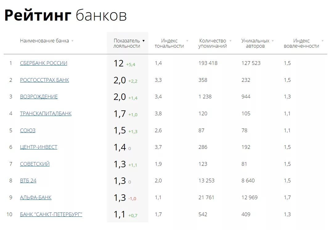 Надежные банки России рейтинг 2021. Топ 5 банков России 2021. Топ банки России 2021. Рейтинг российских банков 2021.