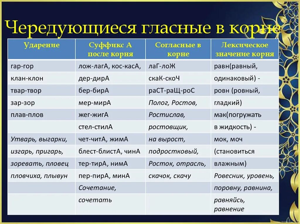 Корни с чередованием таблица с примерами. Чередующие нласеые в корне. Ч̾е̾р̾е̾д̾у̾б̾ю̾щ̾и̾е̾ г̾л̾а̾с̾н̾ы̾е̾ В̾ к̾о̾р̾н̾е̾. Чередующиеся гла ныу в корне. Чередуешие гласные в корне.