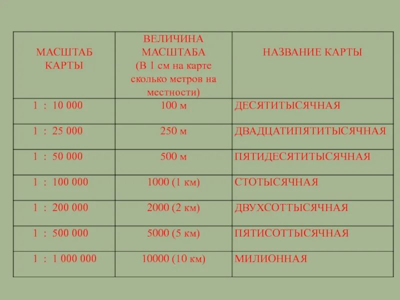 Величина масштаба это. Десятитысячные. Десятитысячные числа. Одна стотысячная.