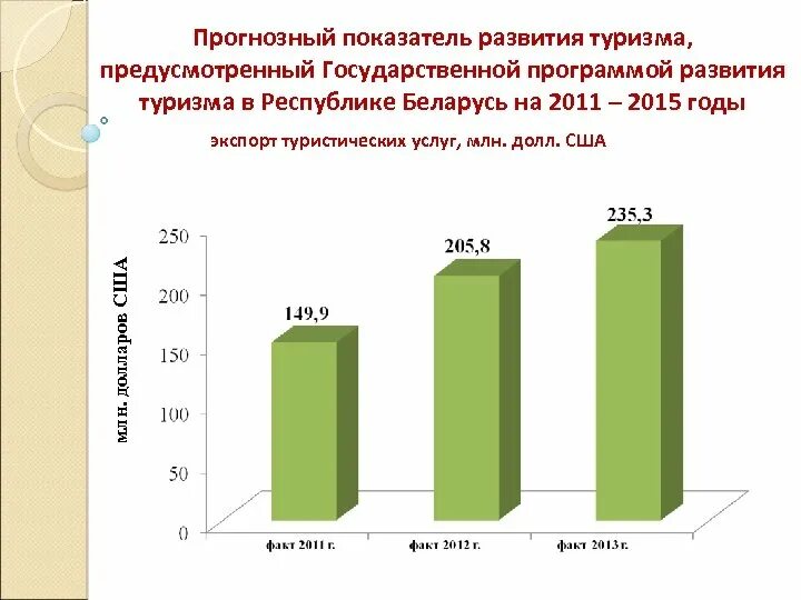 Программы развития рб. Туризм в беларуси статистика. виды туризма в беларуси. развитию туризма в рб. перспективы развития туризма.