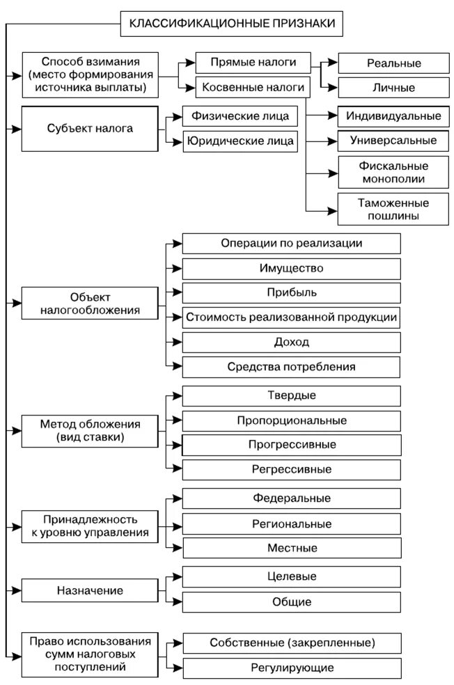 Схема классификации налогов прямые и косвенные. Классификация налогов по целевому назначению. Классификация налогов по субъекту платежа. Классификация налогов по способу установления.