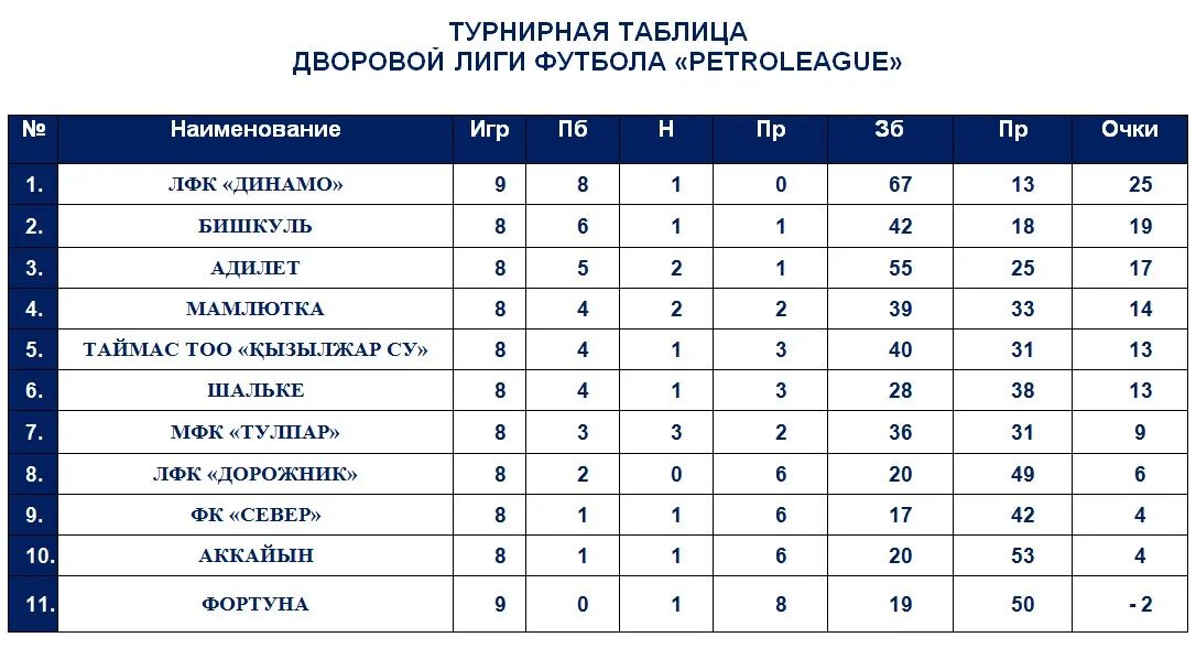 Турнирная таблица. Таблица футбол. Таблица турнира. Круговая турнирная таблица.