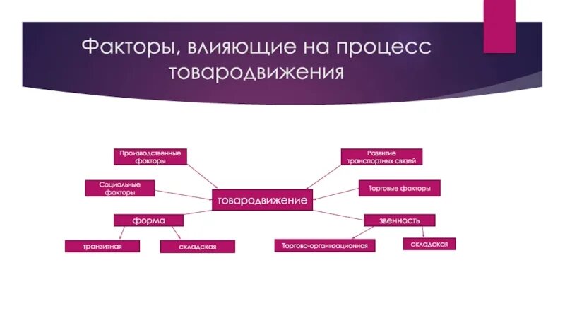 Рациональная организация формы. Факторы влияющие на процесс товародвижения. Процесс товародвижения. Факторы, влияющие на процесс товародвижения.. Факторы влияющие на организацию процесса товародвижения. Торговые факторы влияющие на процесс товародвижения.