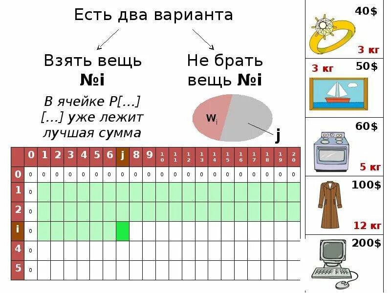 Задача о рюкзаке программирование. Задача о рюкзаке. задача о рюкзаке пример. c++ алгоритм задача о рюкзаке. решение задачи о рюкзаке.