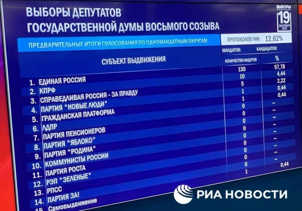 Выборы депутатов государственной результаты