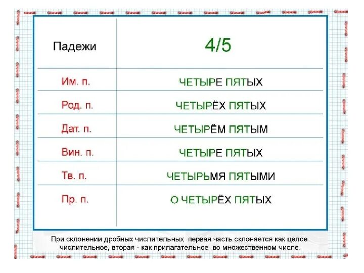 Четыре падежи. Четыре по падежам. Склонение числительных подготовка к ЕГЭ. Числительные ЕГЭ русский язык.