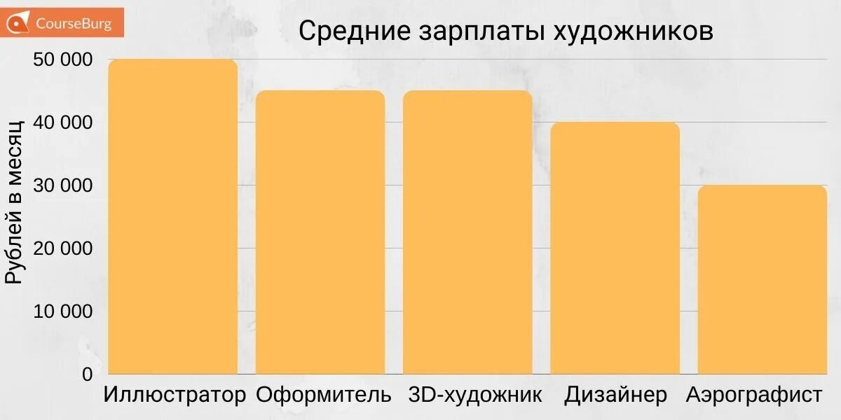 Сколько зарабатывают в доставке в москве. Зарплата художника. Сколько зарабатывает художник. Столько зарабатывает художник. Средняя зарплата художника.