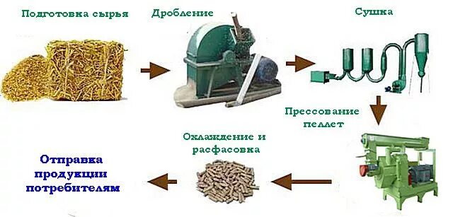Предметы бытовой техники сжигание измельчение переработка. Процесс изготовления топливных брикетов из опилок. Технологическая схема изготовления брикетов из древесных отходов. Линия производства топливных пеллет. Пеллетный станок для опилок.
