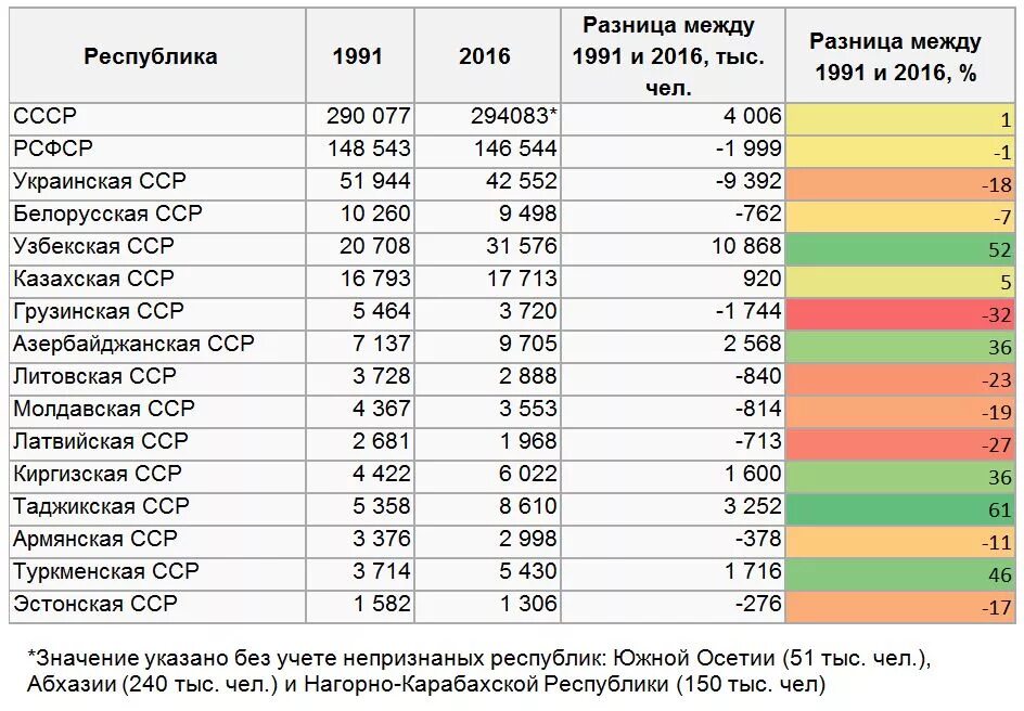 Различия между республиками. Население СССР по республикам. Население РСФСР В 1991 году численность. Численность населения СССР на 1990 год. Население РФ В 1991 году численность.