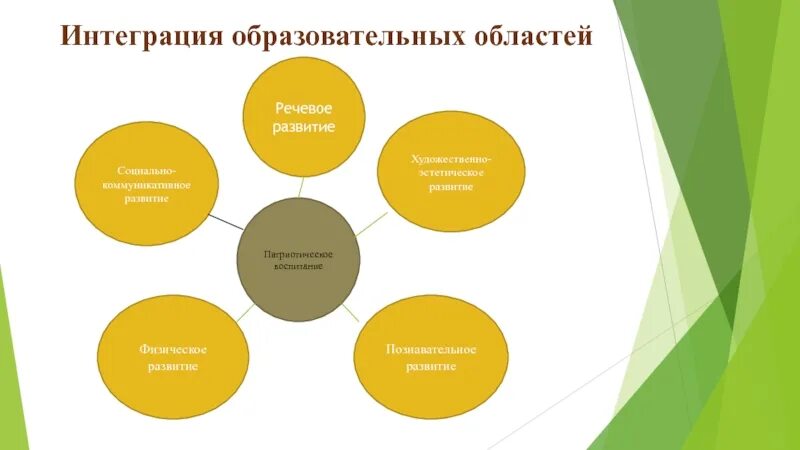 Образовательные области по вопросам. Интеграция образовательных областей. Интеграция образовательных областей в детском саду. Схема интеграция образовательных областей. Интеграция образовательных областей в речевом развитии.