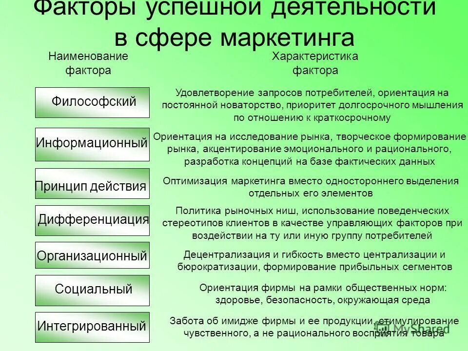 название фактора характеристика фактора. факторы размещения производства география таблица. факторы успешной деятельности руководителя. название фактора характеристика фактора. характеристика факторов.