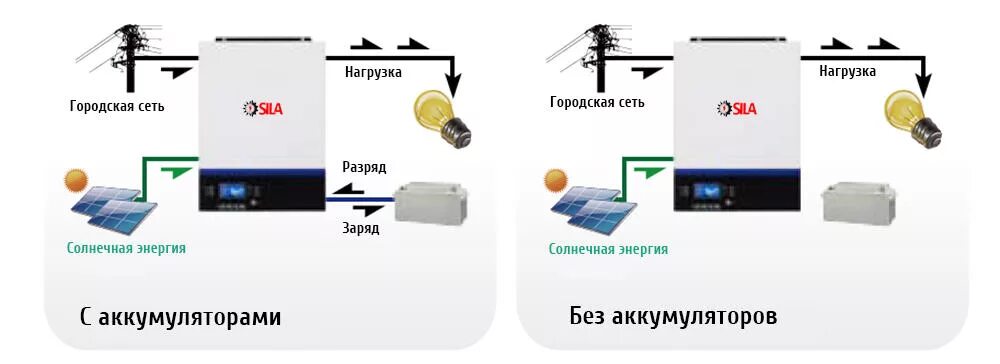 Питание гибрида. Схема подключения солнечного гибридного инвертора Sila. Инвертор солнечные батареи и с подмешиванием. Схема подключения гибридного инвертора. Гибридный Солнечный инвертор Sila v 2500mh.